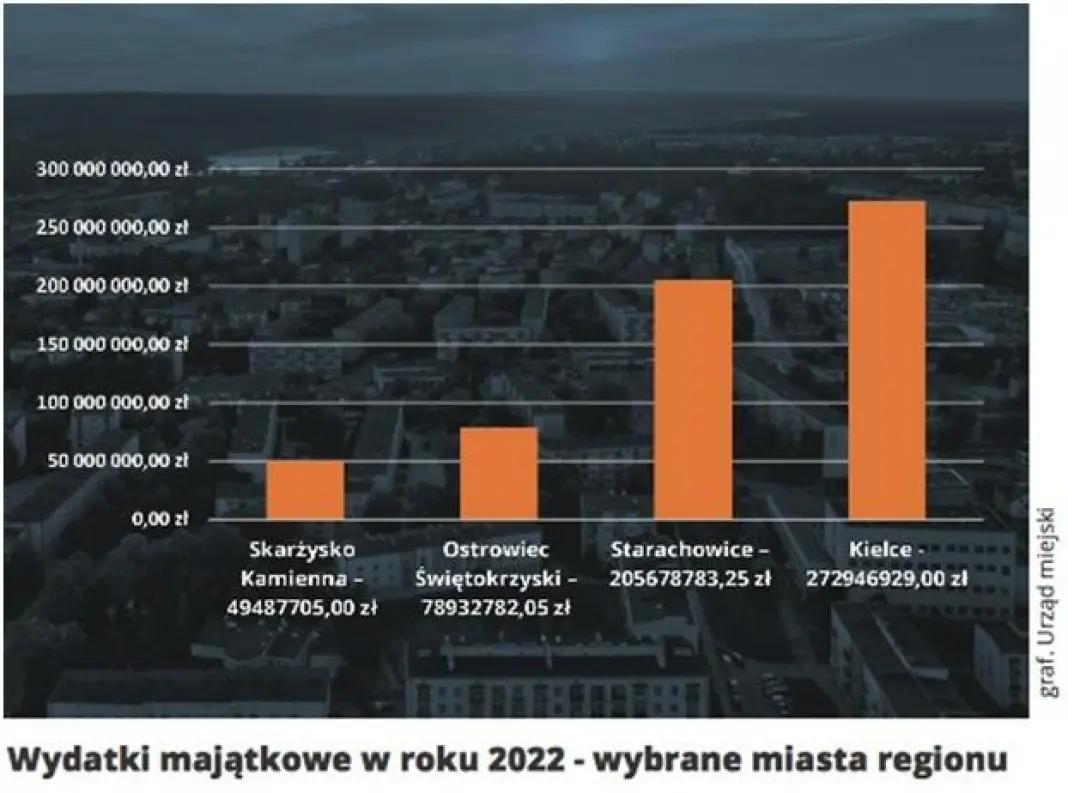 Wydatki majątkowe w roku 2022 - wybrane miasta regionu / źródło: UM Starachowice